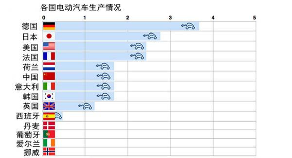 全球電動車熱度排名 挪威需求多德國產量大