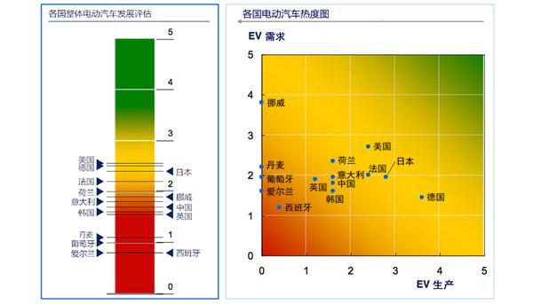 全球電動車熱度排名 挪威需求多德國產量大