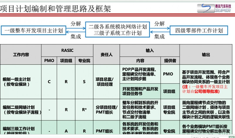 電動車新產品開發流程簡介