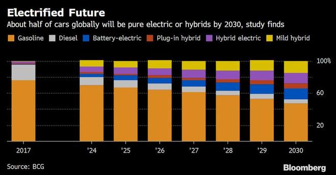 報告：2030年電動車將占全球新車銷量的50%